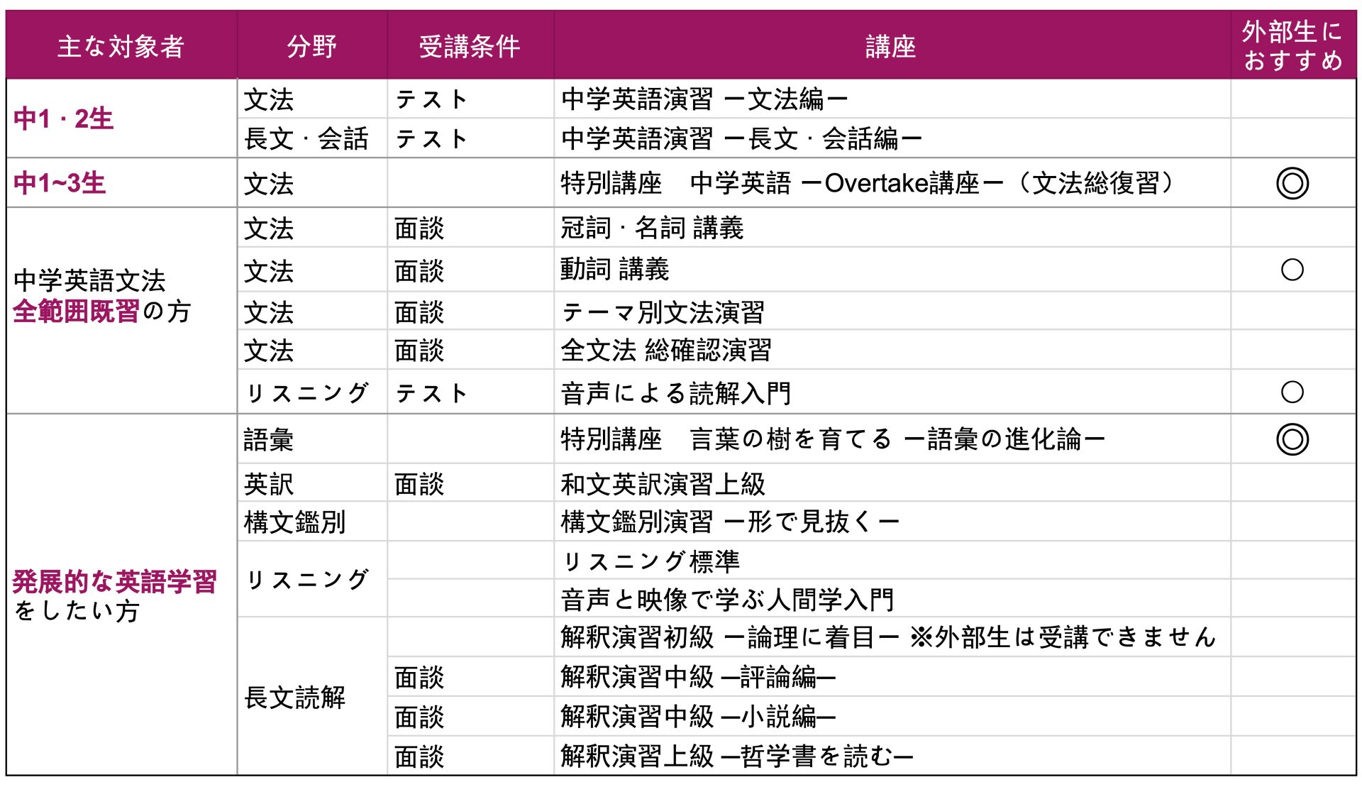 年 夏期講習 コース別英語講義一覧 Veritas