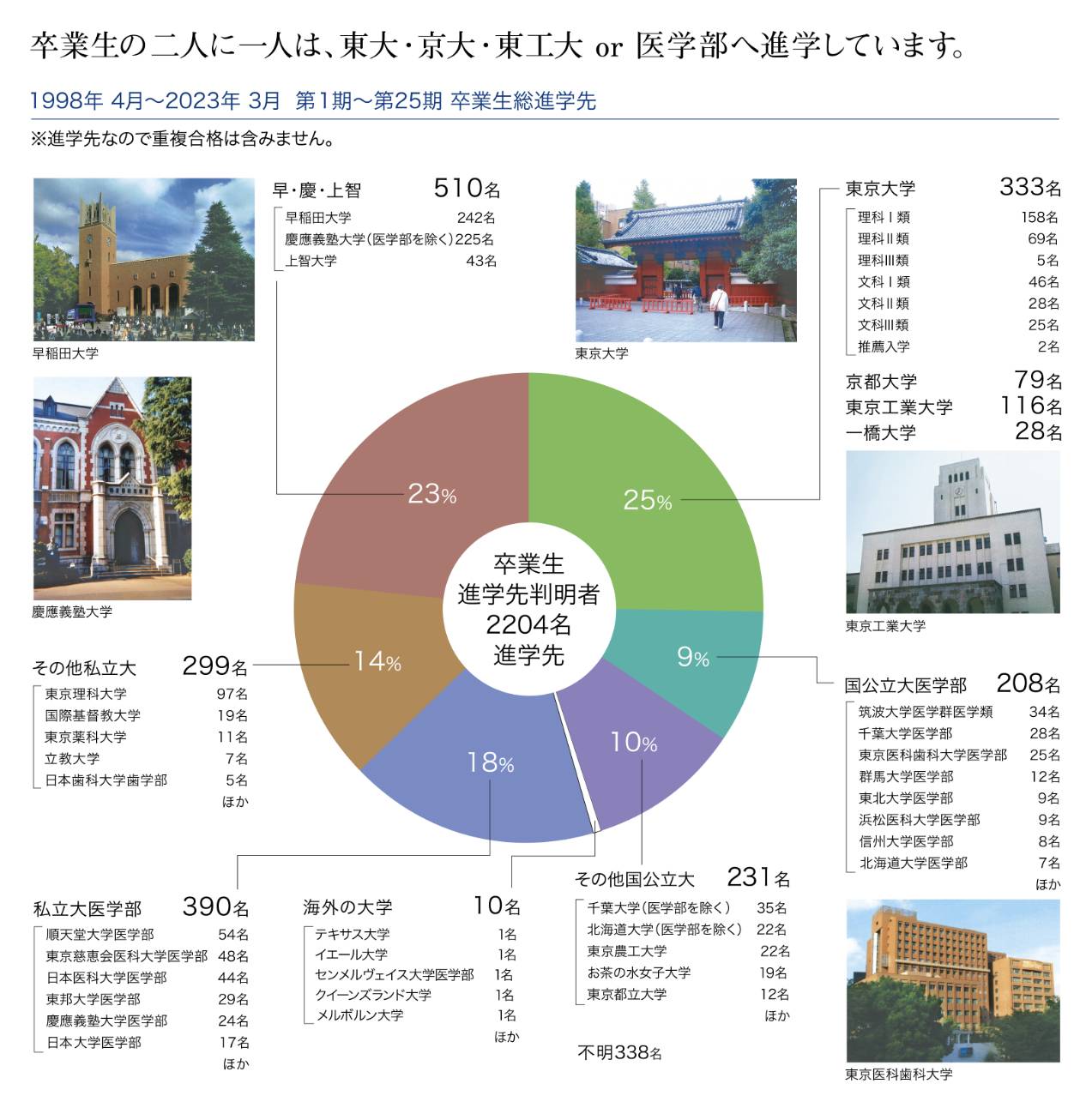 卒業生進学先